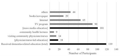 Dose health education on dementia prevention have more effects on community residents when a community physician/nurse leads it? A cross-sectional study